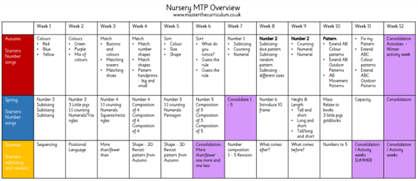 Nursery MTP Overview